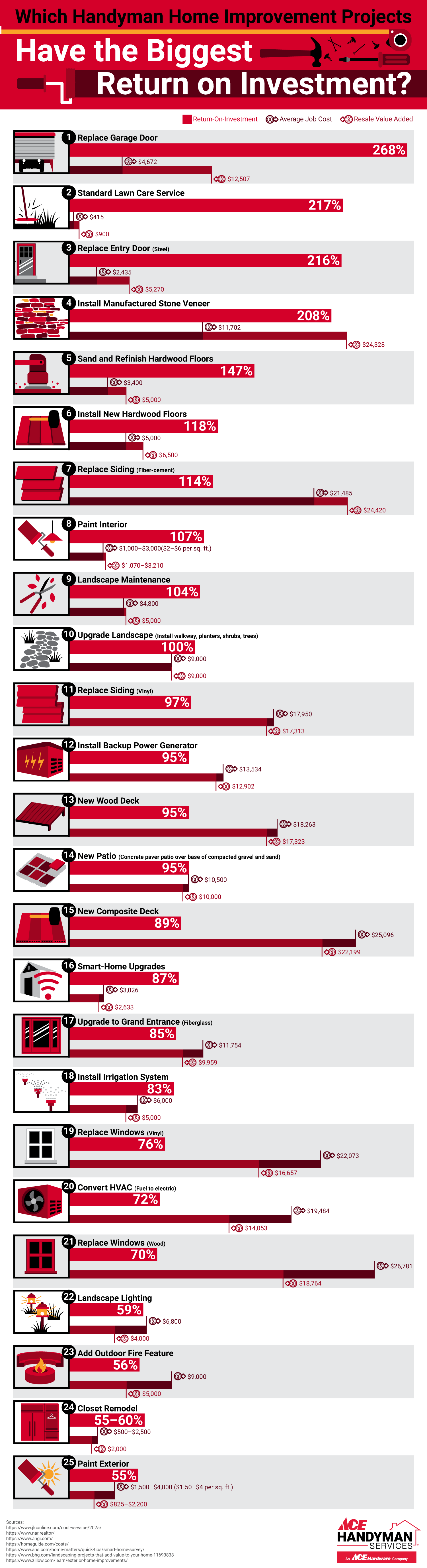 Which Home Improvement Projects Have the Biggest ROI?